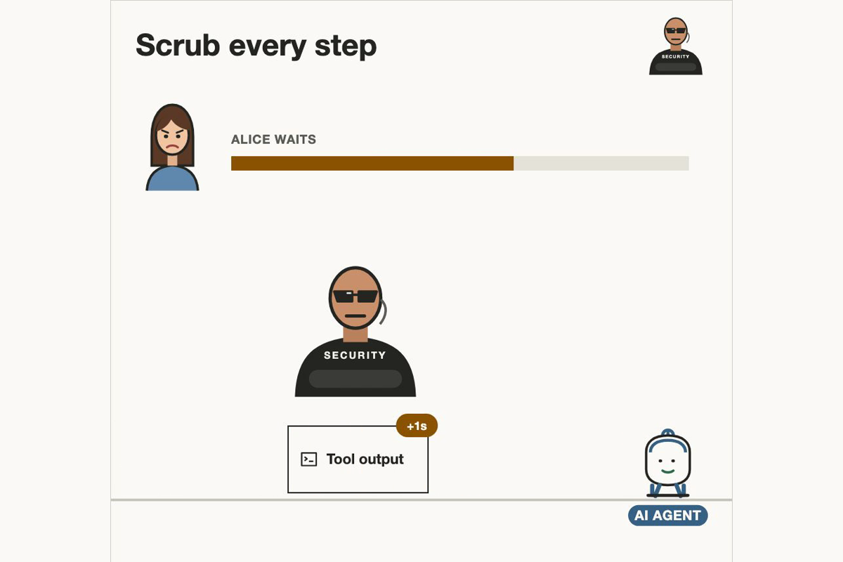 An always-on defense checks tool outputs while Alice waits.