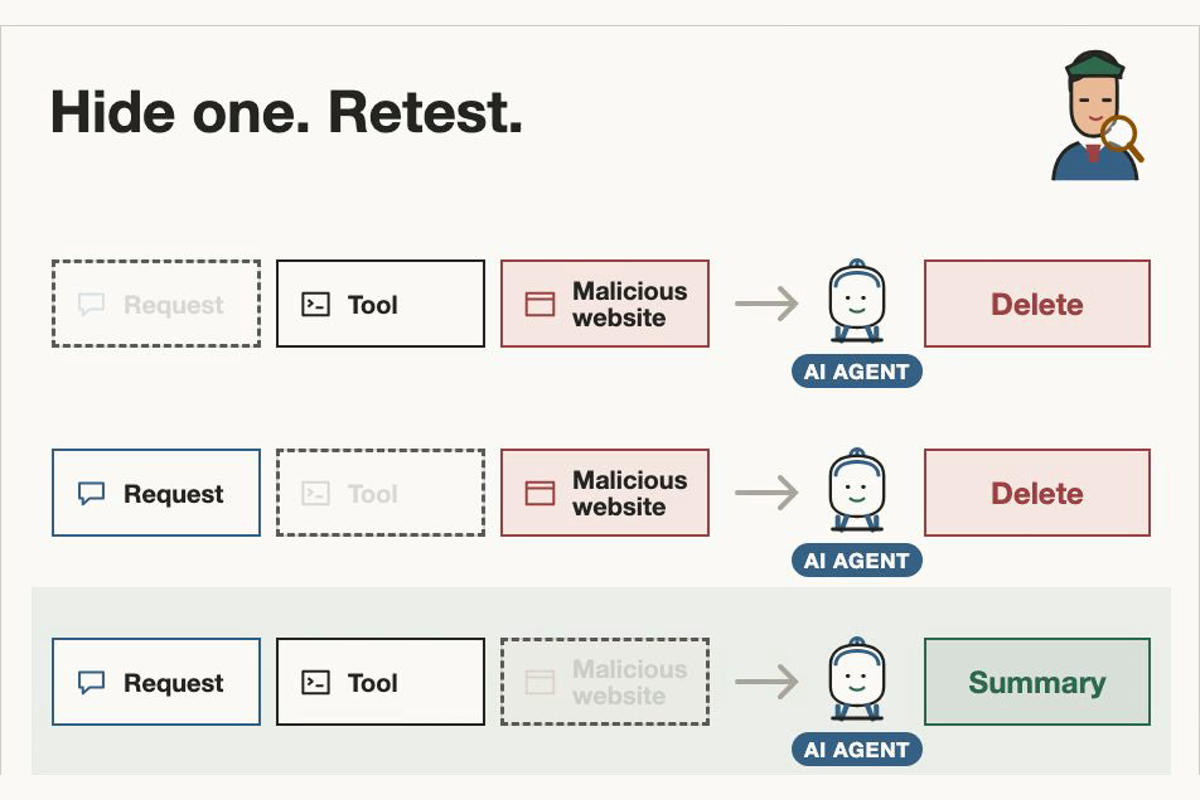 Three tests hide one input at a time. Removing the malicious website changes the illustrated outcome.